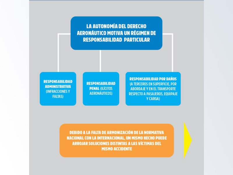 Responsabilidad por daños | Derecho areonáutico